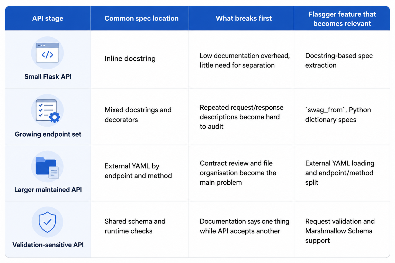 httpbin.org与主要竞品围绕Common spec location、What breaks first、Flasgger feature that becomes relevant等维度的横向对比一览,可据此快速完成选型判断。